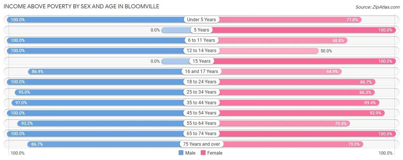 Income Above Poverty by Sex and Age in Bloomville