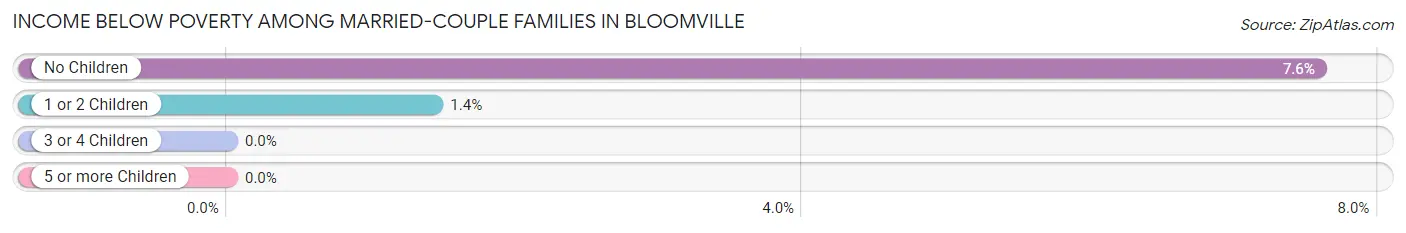 Income Below Poverty Among Married-Couple Families in Bloomville