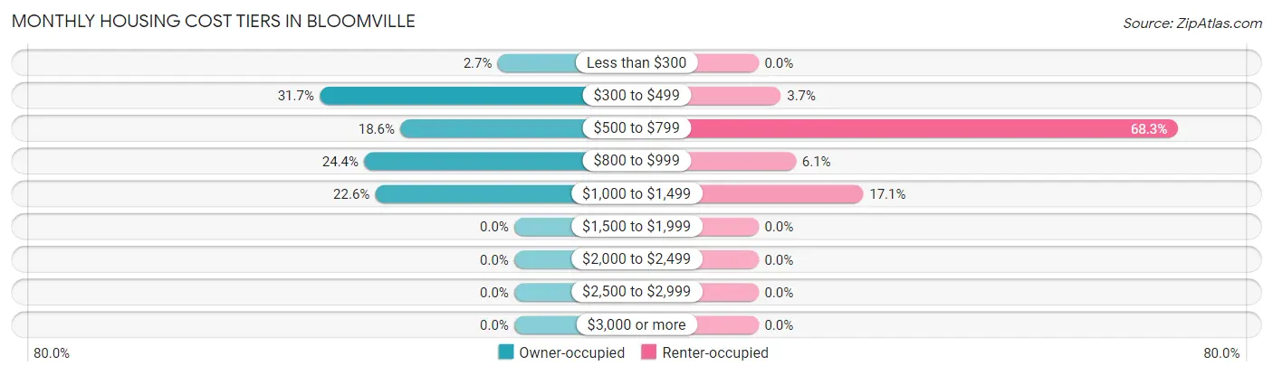 Monthly Housing Cost Tiers in Bloomville