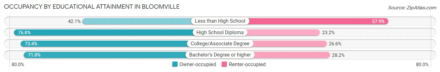 Occupancy by Educational Attainment in Bloomville