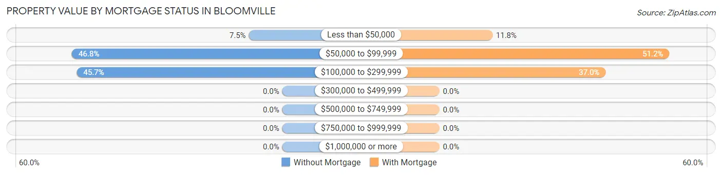 Property Value by Mortgage Status in Bloomville