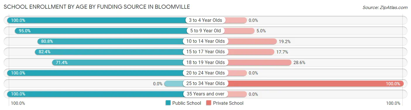 School Enrollment by Age by Funding Source in Bloomville