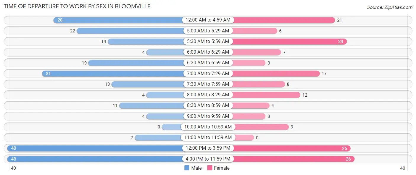 Time of Departure to Work by Sex in Bloomville