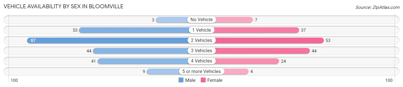 Vehicle Availability by Sex in Bloomville