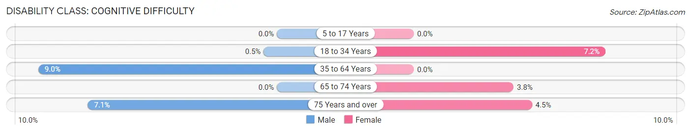 Disability in Bluffton: <span>Cognitive Difficulty</span>