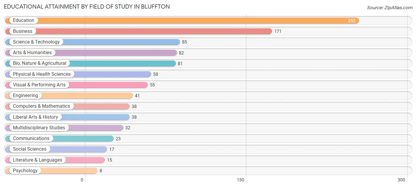 Educational Attainment by Field of Study in Bluffton
