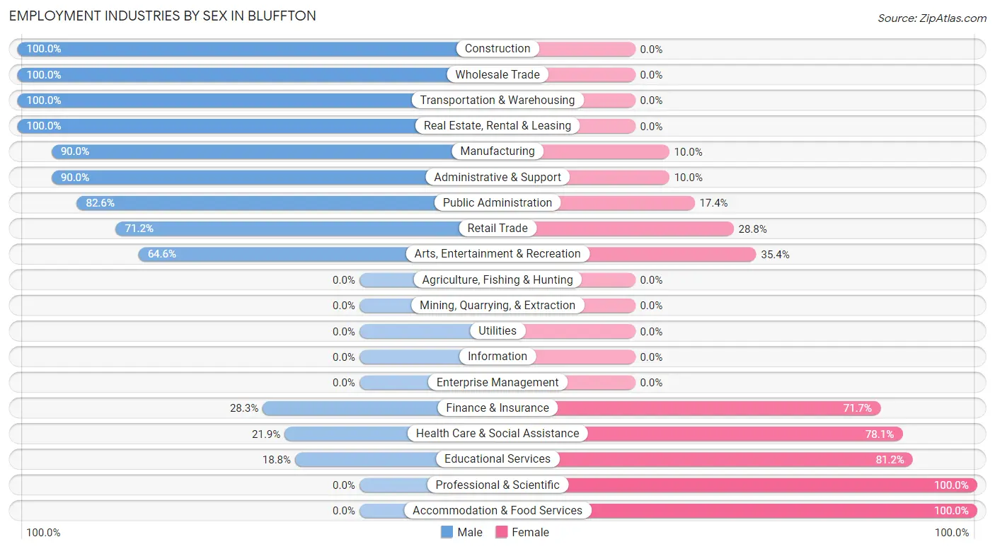 Employment Industries by Sex in Bluffton