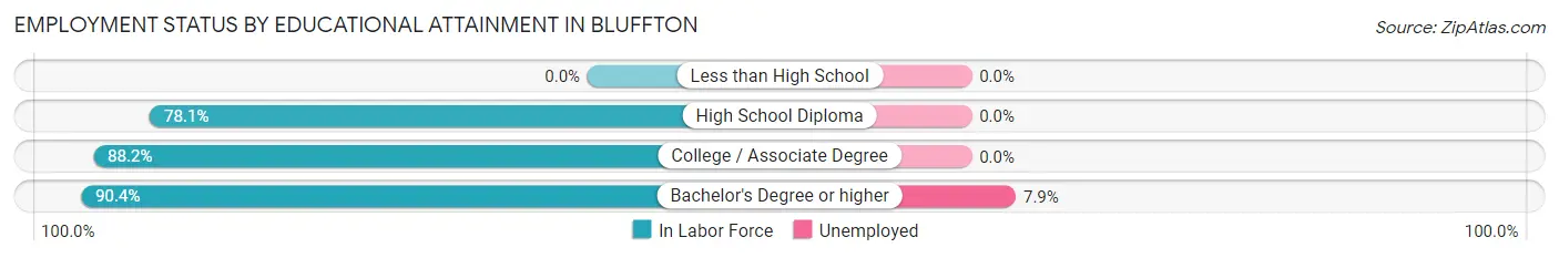 Employment Status by Educational Attainment in Bluffton