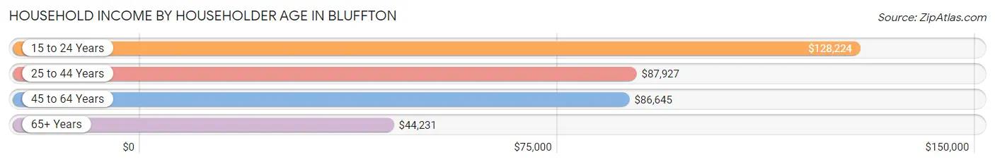 Household Income by Householder Age in Bluffton