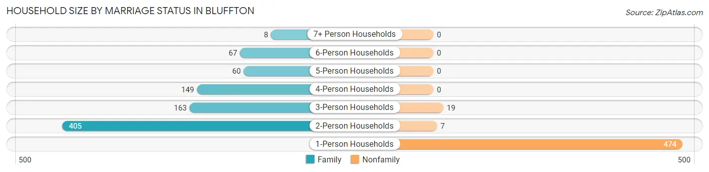 Household Size by Marriage Status in Bluffton