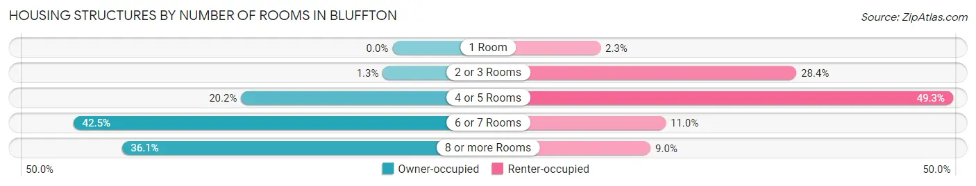 Housing Structures by Number of Rooms in Bluffton