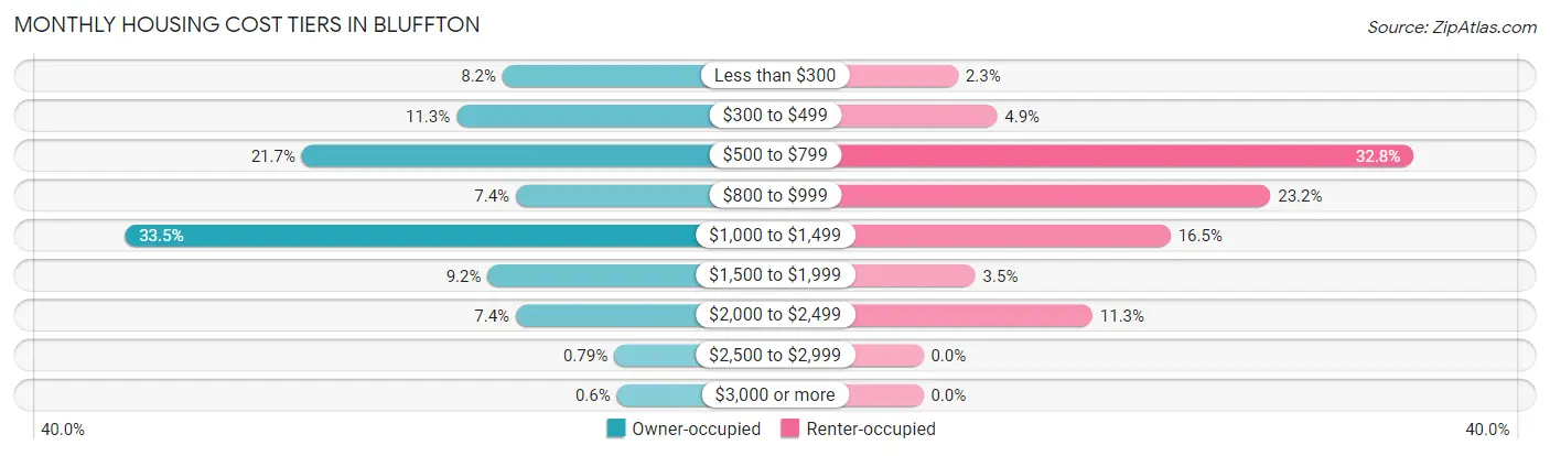 Monthly Housing Cost Tiers in Bluffton