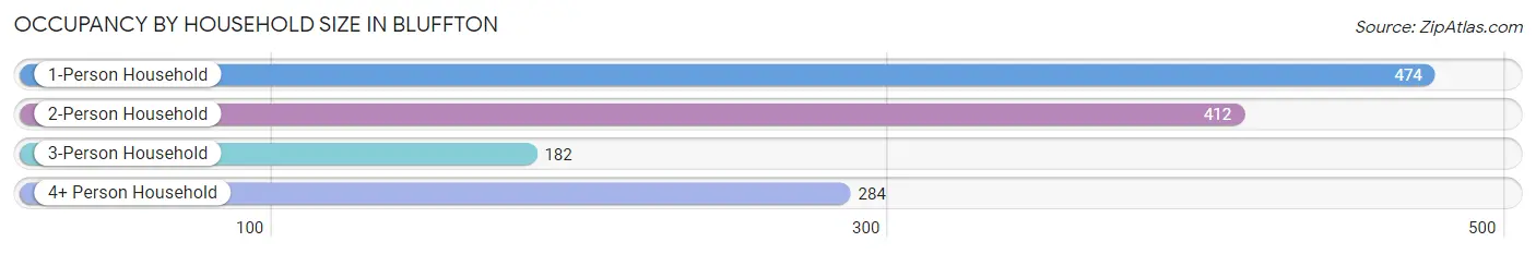 Occupancy by Household Size in Bluffton