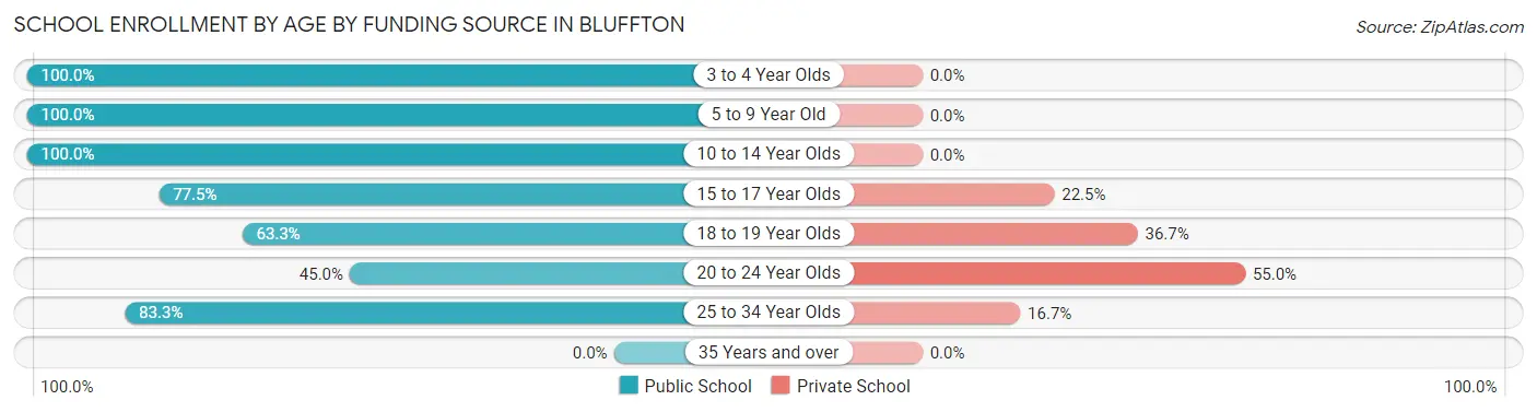 School Enrollment by Age by Funding Source in Bluffton