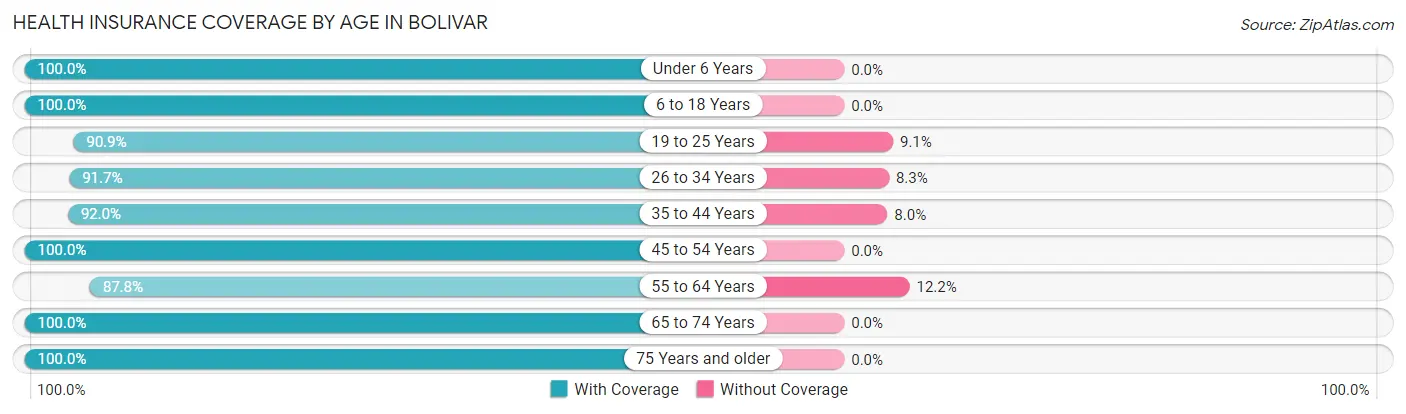 Health Insurance Coverage by Age in Bolivar