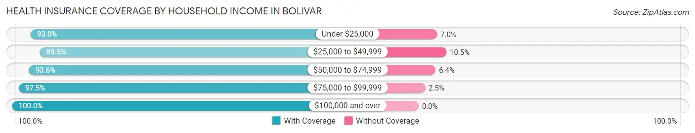 Health Insurance Coverage by Household Income in Bolivar