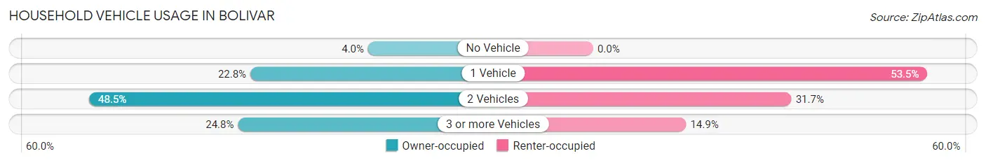 Household Vehicle Usage in Bolivar