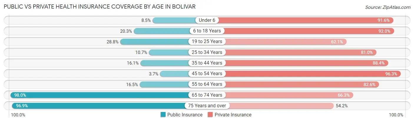 Public vs Private Health Insurance Coverage by Age in Bolivar