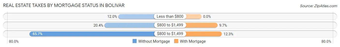 Real Estate Taxes by Mortgage Status in Bolivar