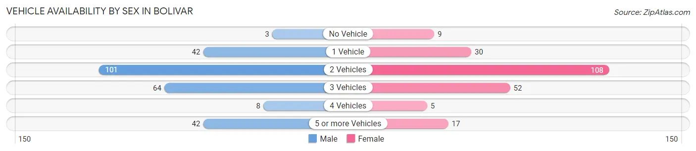 Vehicle Availability by Sex in Bolivar