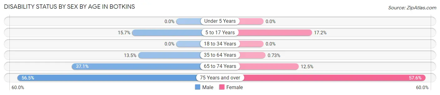 Disability Status by Sex by Age in Botkins