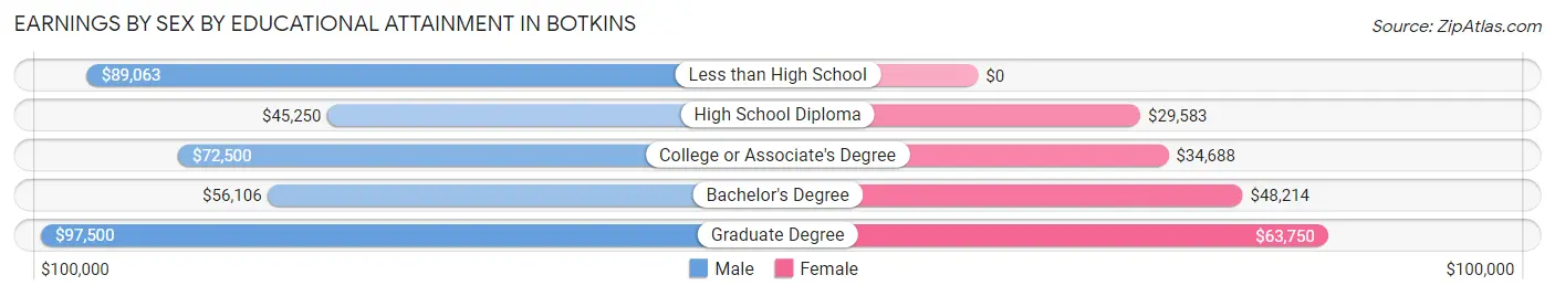 Earnings by Sex by Educational Attainment in Botkins