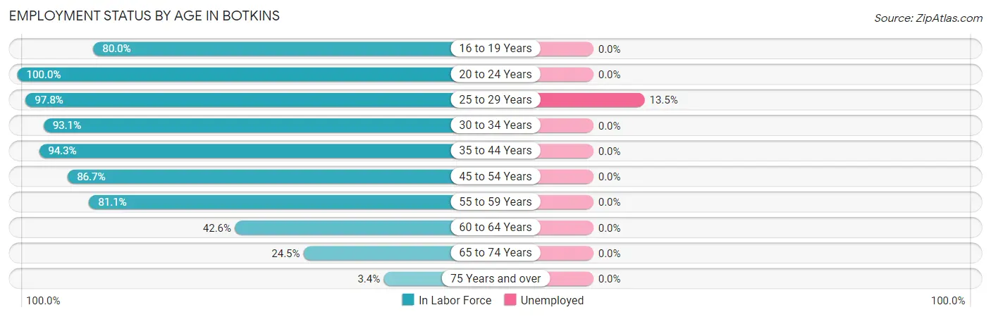 Employment Status by Age in Botkins