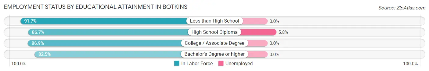 Employment Status by Educational Attainment in Botkins