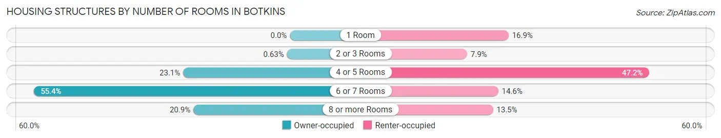 Housing Structures by Number of Rooms in Botkins