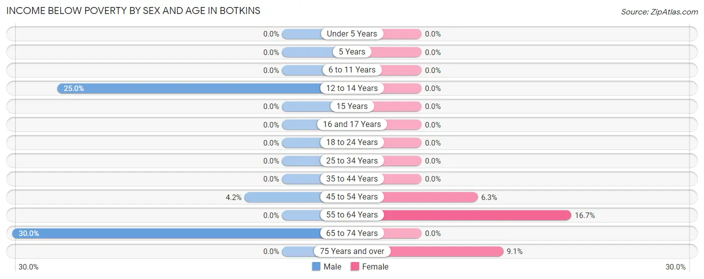 Income Below Poverty by Sex and Age in Botkins