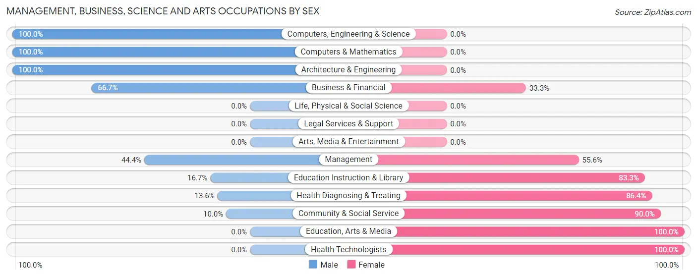 Management, Business, Science and Arts Occupations by Sex in Botkins