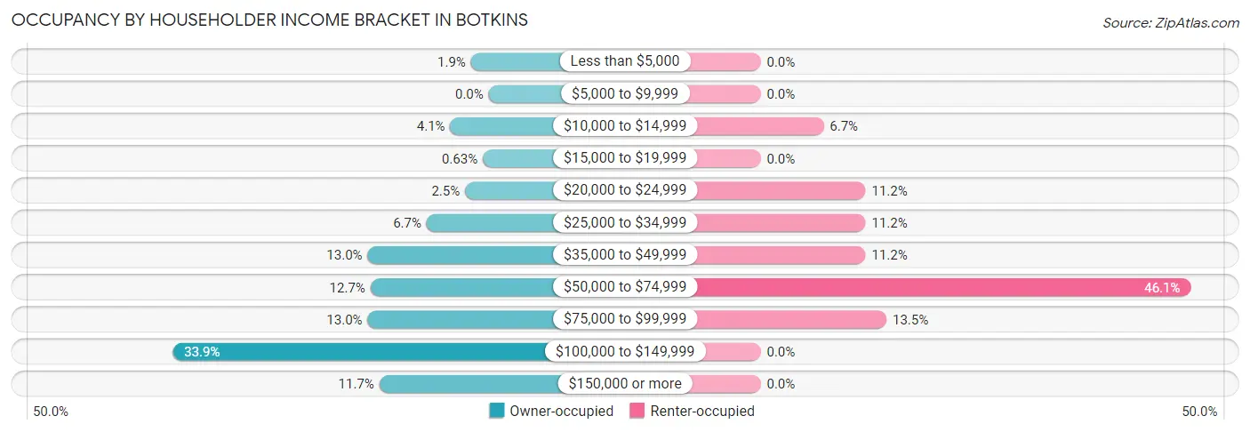 Occupancy by Householder Income Bracket in Botkins
