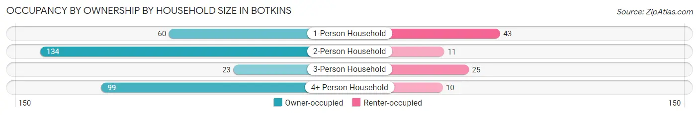 Occupancy by Ownership by Household Size in Botkins