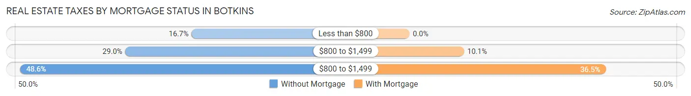 Real Estate Taxes by Mortgage Status in Botkins