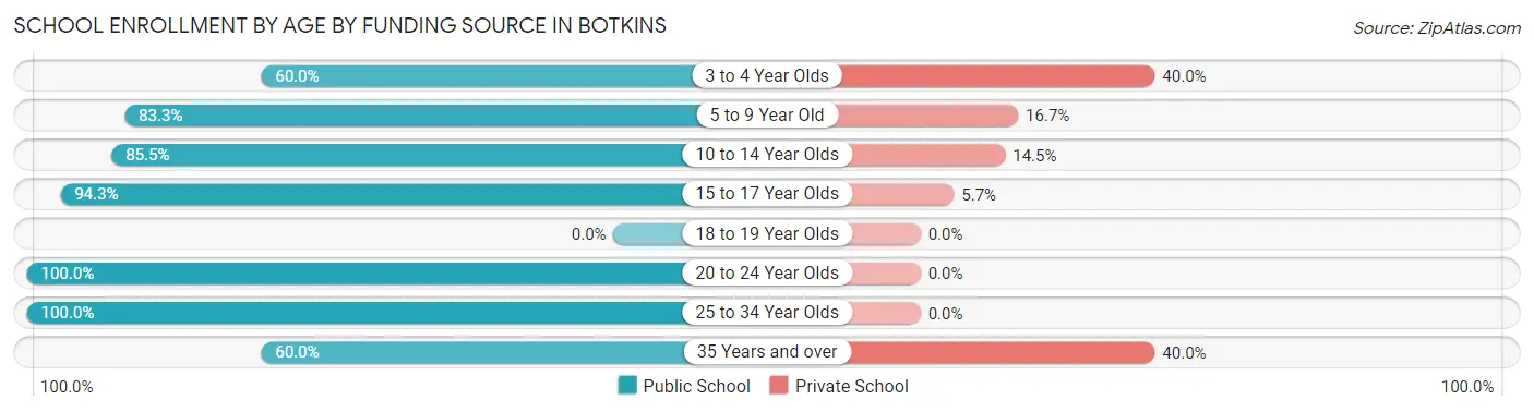 School Enrollment by Age by Funding Source in Botkins