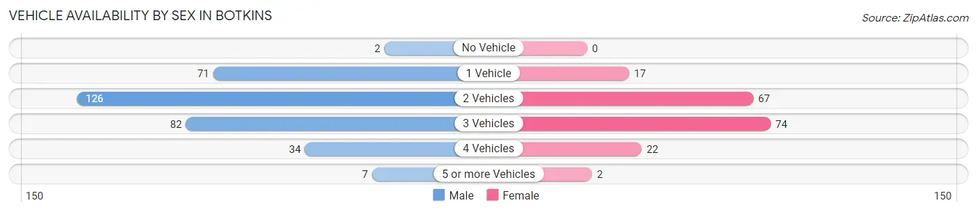 Vehicle Availability by Sex in Botkins