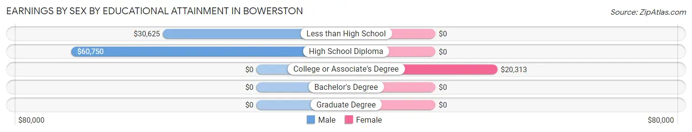 Earnings by Sex by Educational Attainment in Bowerston