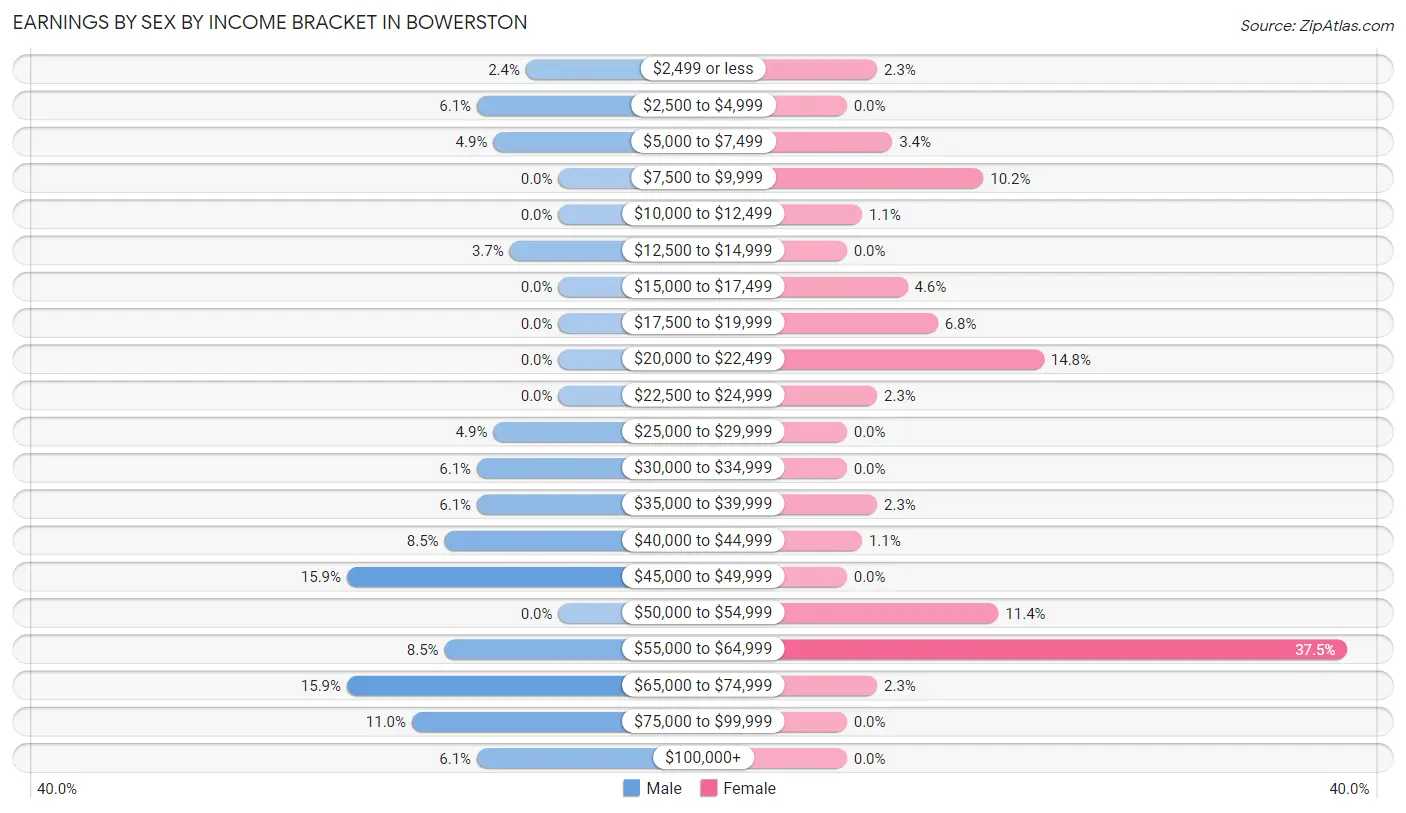 Earnings by Sex by Income Bracket in Bowerston