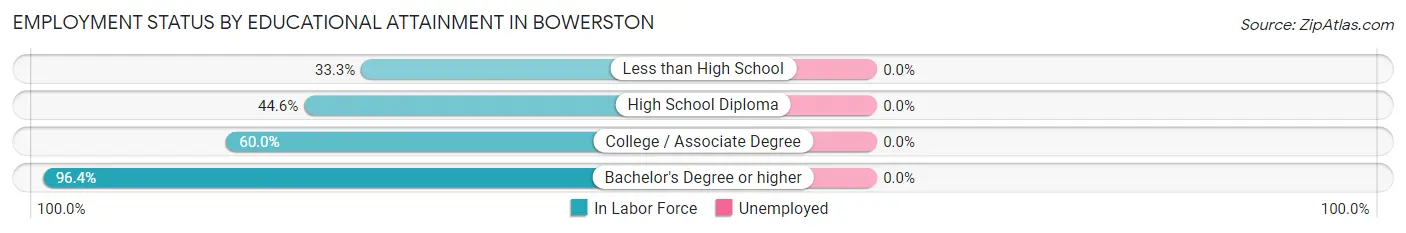 Employment Status by Educational Attainment in Bowerston