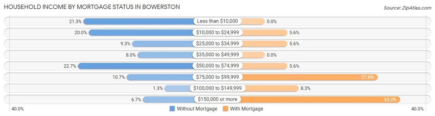 Household Income by Mortgage Status in Bowerston