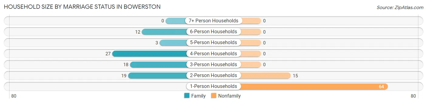 Household Size by Marriage Status in Bowerston