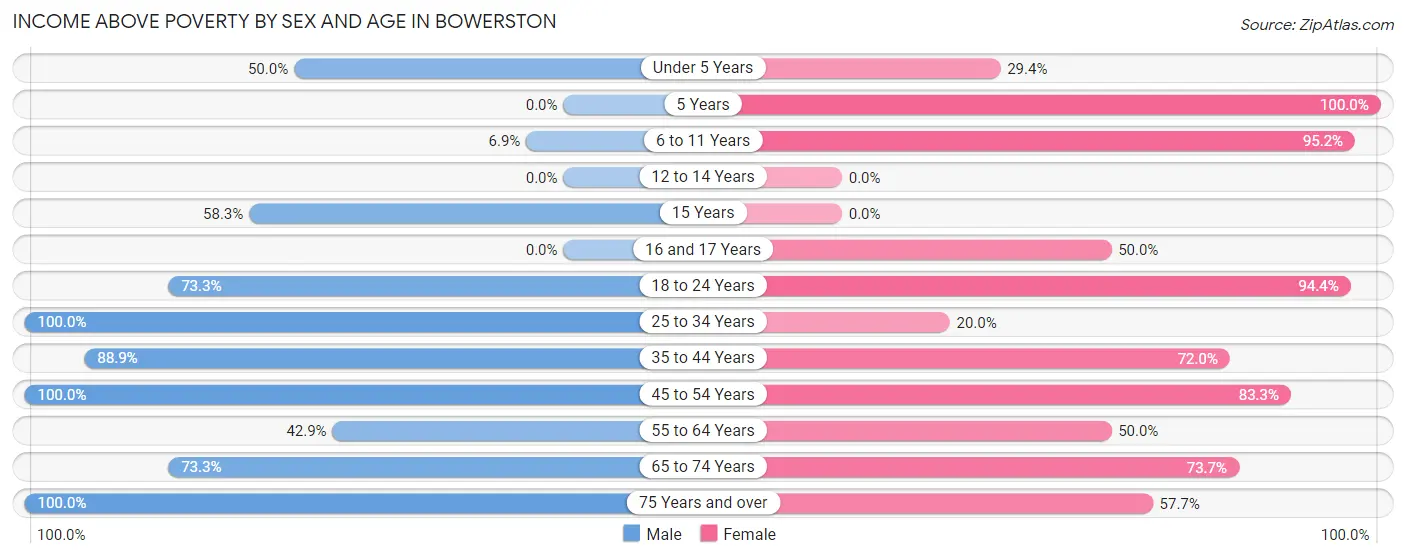 Income Above Poverty by Sex and Age in Bowerston