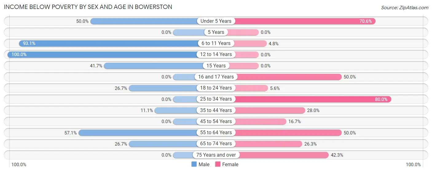 Income Below Poverty by Sex and Age in Bowerston