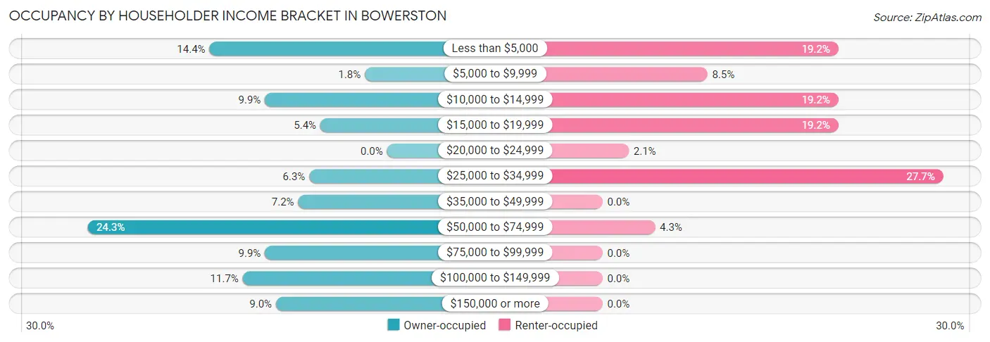 Occupancy by Householder Income Bracket in Bowerston