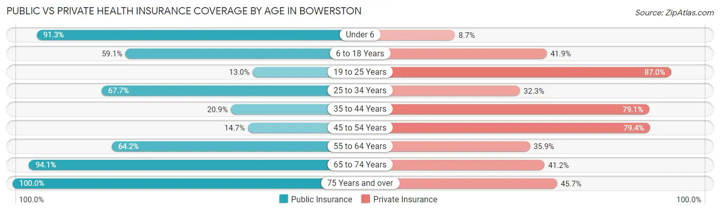 Public vs Private Health Insurance Coverage by Age in Bowerston