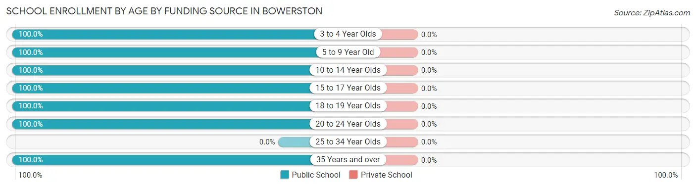 School Enrollment by Age by Funding Source in Bowerston