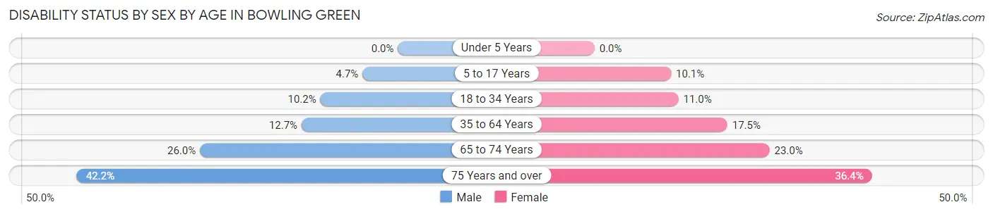 Disability Status by Sex by Age in Bowling Green