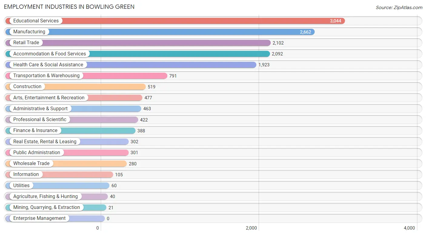 Employment Industries in Bowling Green