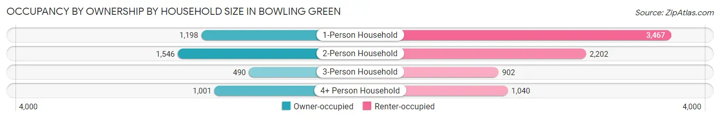 Occupancy by Ownership by Household Size in Bowling Green