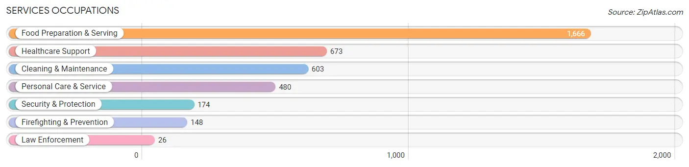 Services Occupations in Bowling Green